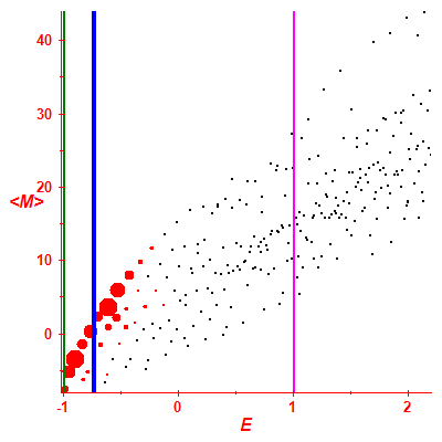 Peres lattice <M>